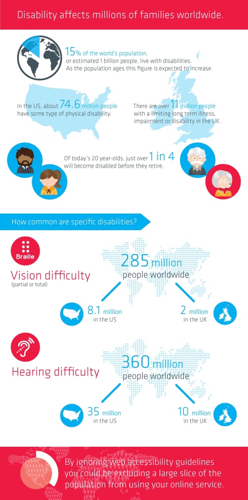 Disability infographic - source: Usablenet